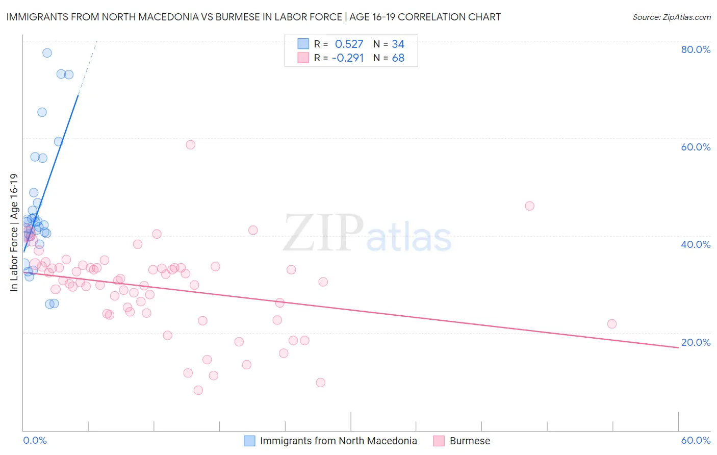 Immigrants from North Macedonia vs Burmese In Labor Force | Age 16-19