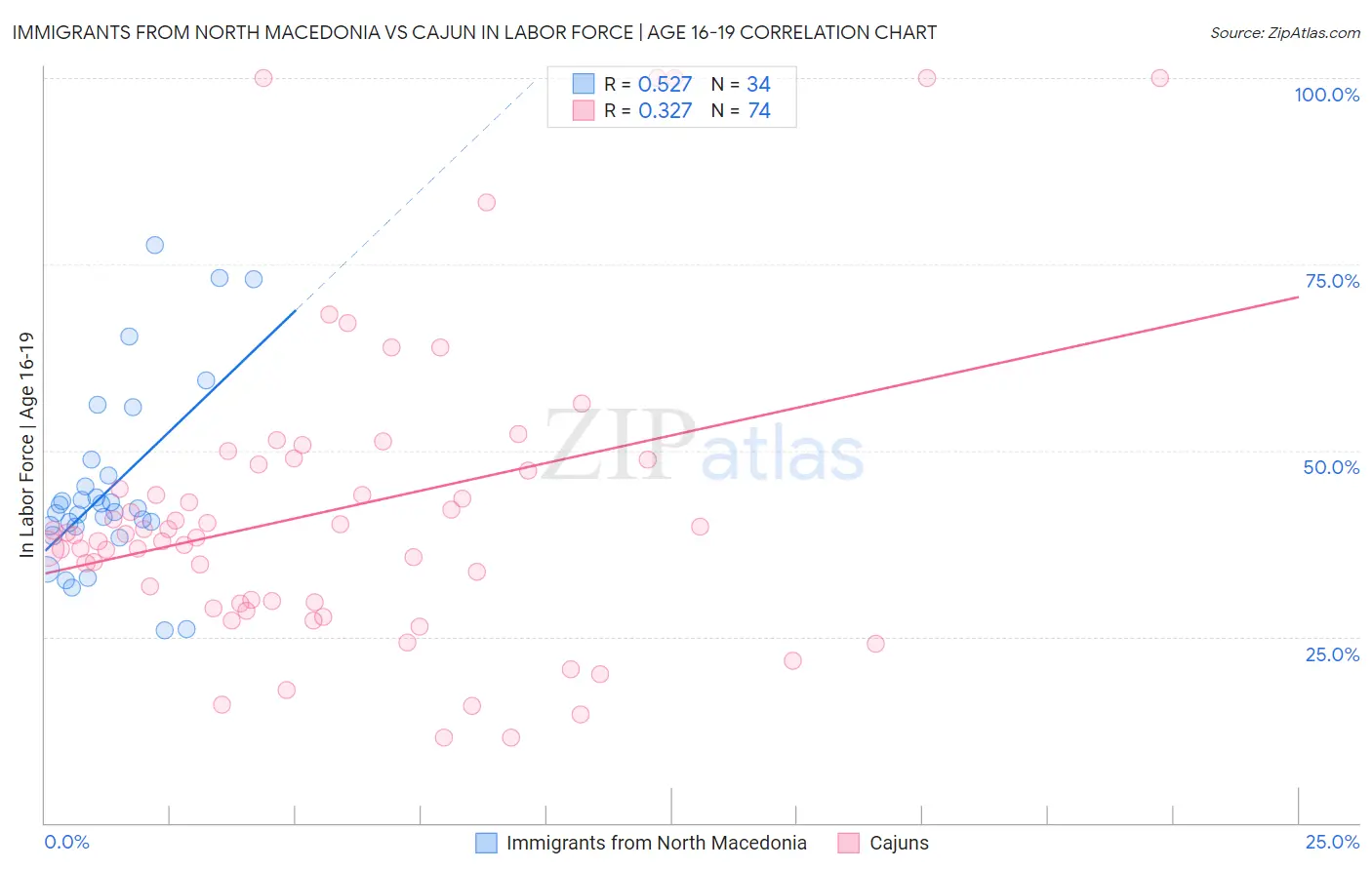 Immigrants from North Macedonia vs Cajun In Labor Force | Age 16-19