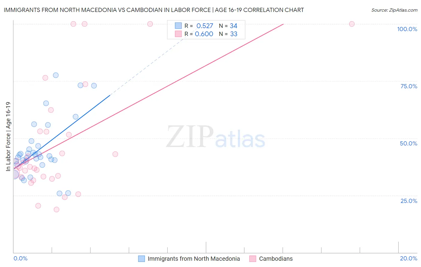 Immigrants from North Macedonia vs Cambodian In Labor Force | Age 16-19