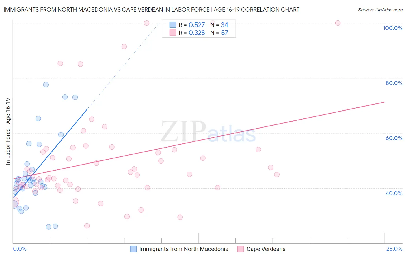 Immigrants from North Macedonia vs Cape Verdean In Labor Force | Age 16-19