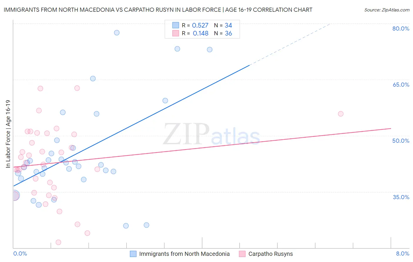 Immigrants from North Macedonia vs Carpatho Rusyn In Labor Force | Age 16-19