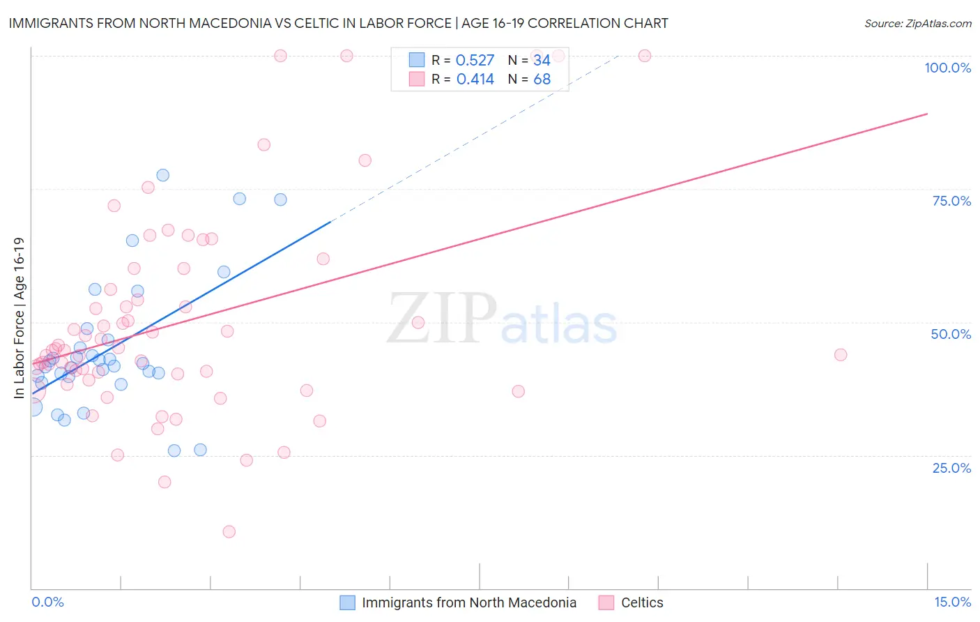 Immigrants from North Macedonia vs Celtic In Labor Force | Age 16-19