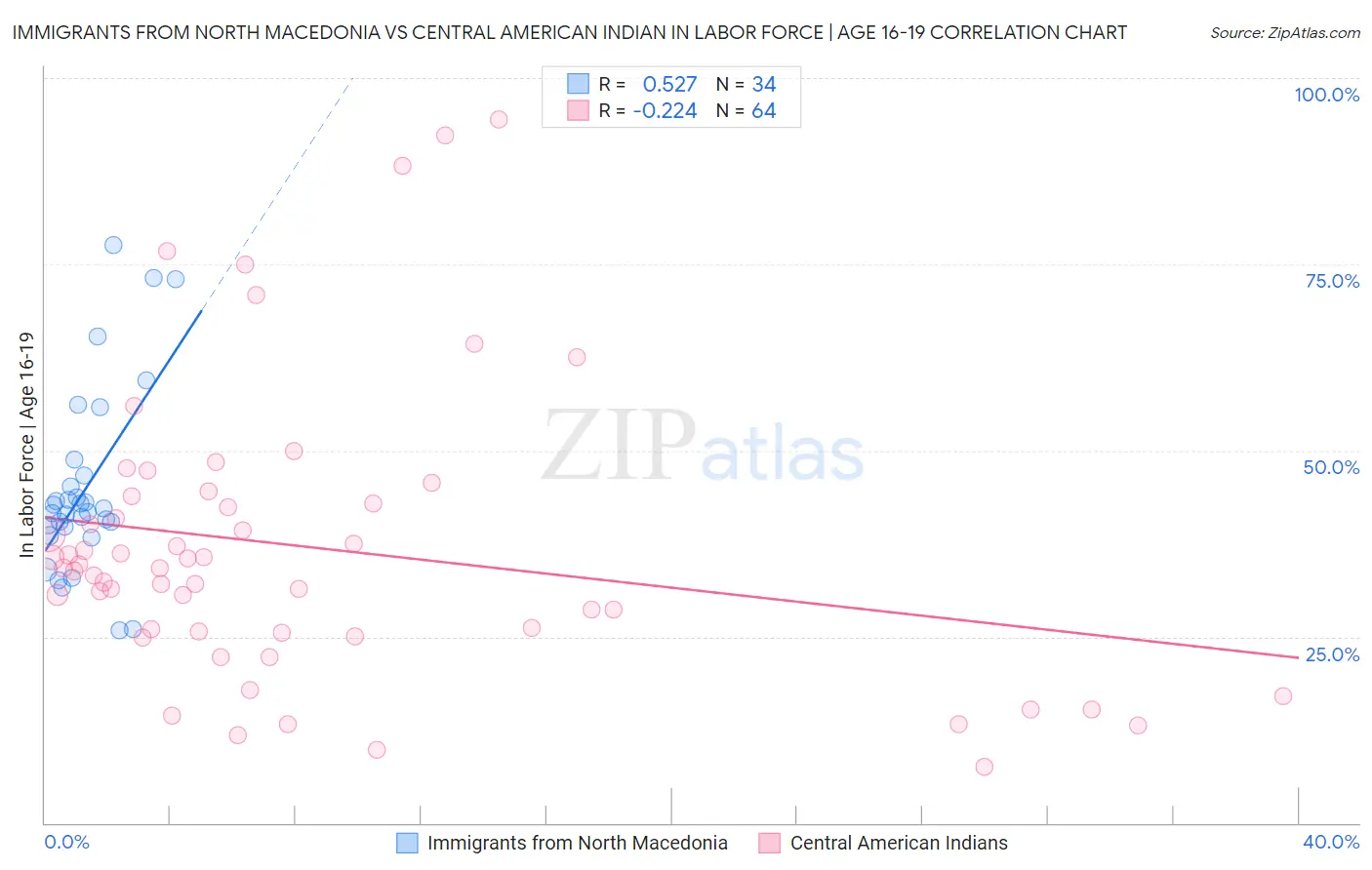 Immigrants from North Macedonia vs Central American Indian In Labor Force | Age 16-19