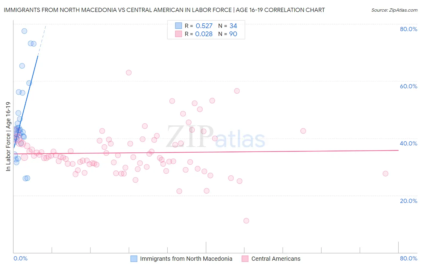 Immigrants from North Macedonia vs Central American In Labor Force | Age 16-19