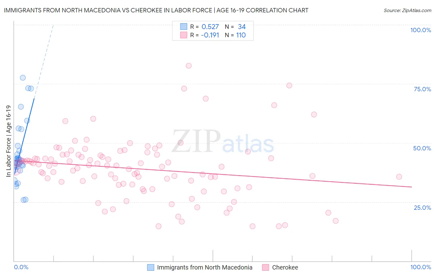 Immigrants from North Macedonia vs Cherokee In Labor Force | Age 16-19