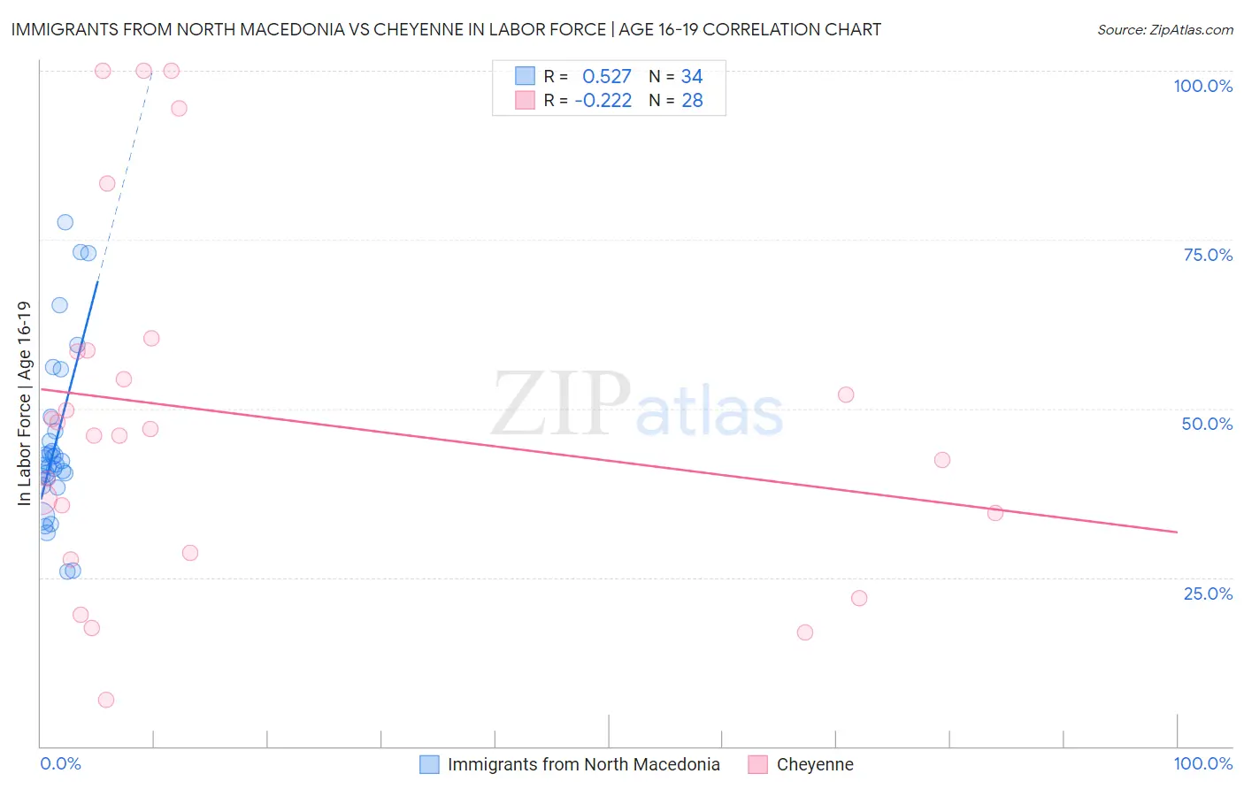 Immigrants from North Macedonia vs Cheyenne In Labor Force | Age 16-19
