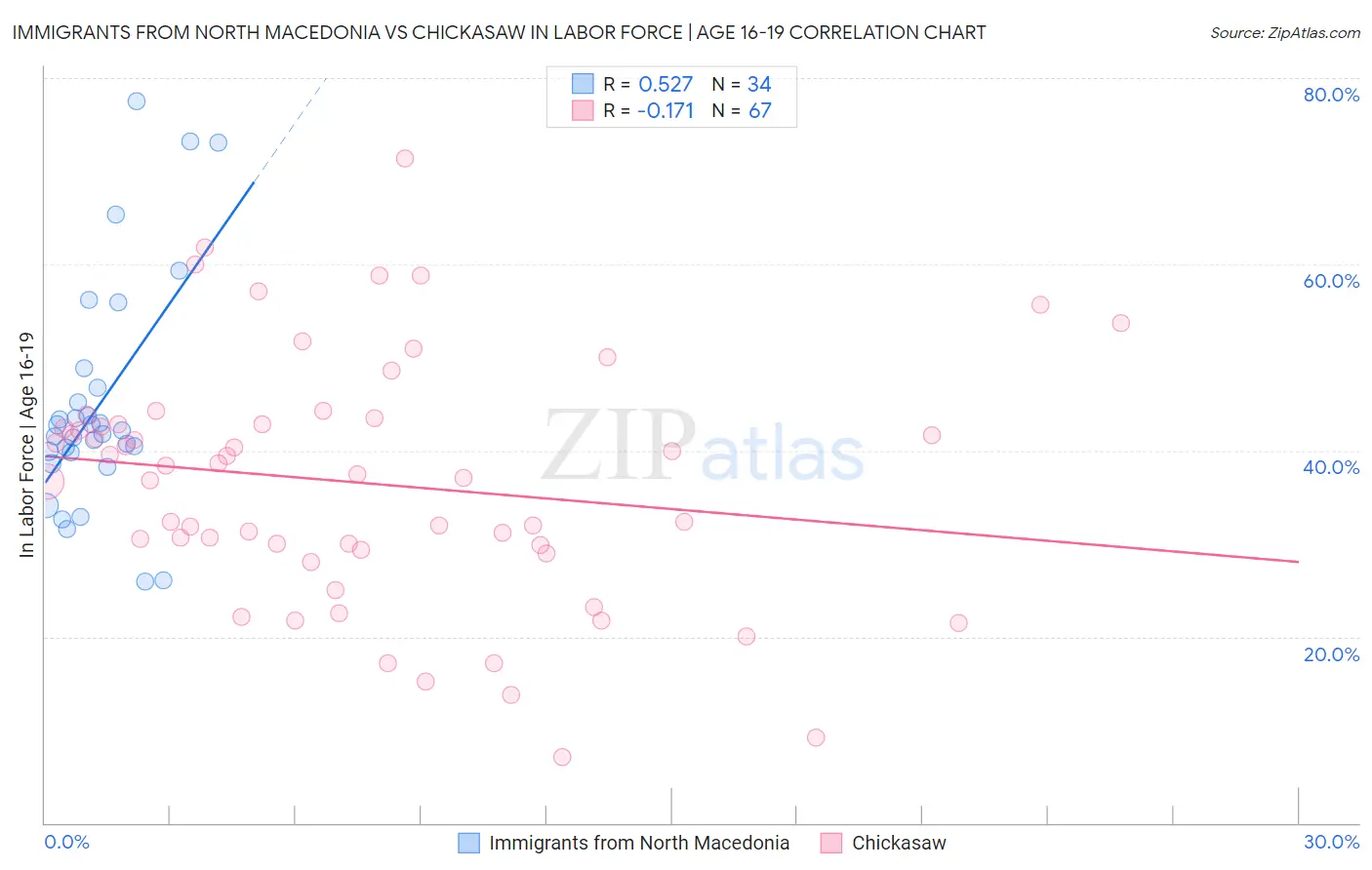 Immigrants from North Macedonia vs Chickasaw In Labor Force | Age 16-19