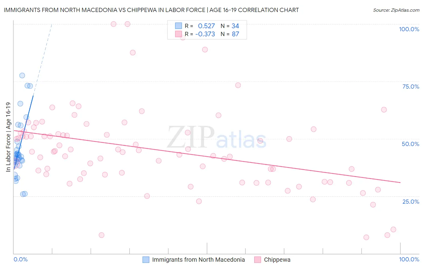 Immigrants from North Macedonia vs Chippewa In Labor Force | Age 16-19