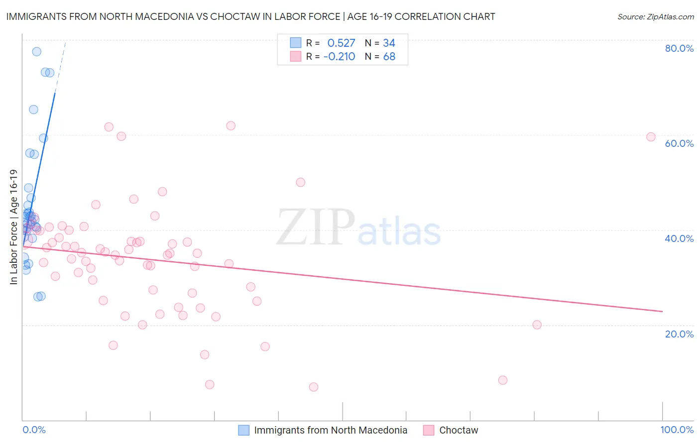 Immigrants from North Macedonia vs Choctaw In Labor Force | Age 16-19