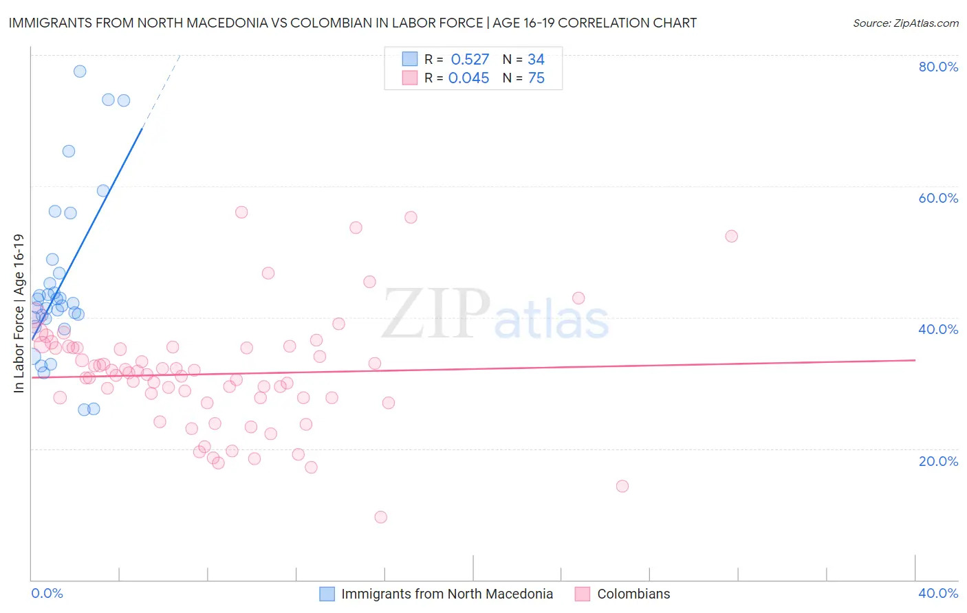 Immigrants from North Macedonia vs Colombian In Labor Force | Age 16-19