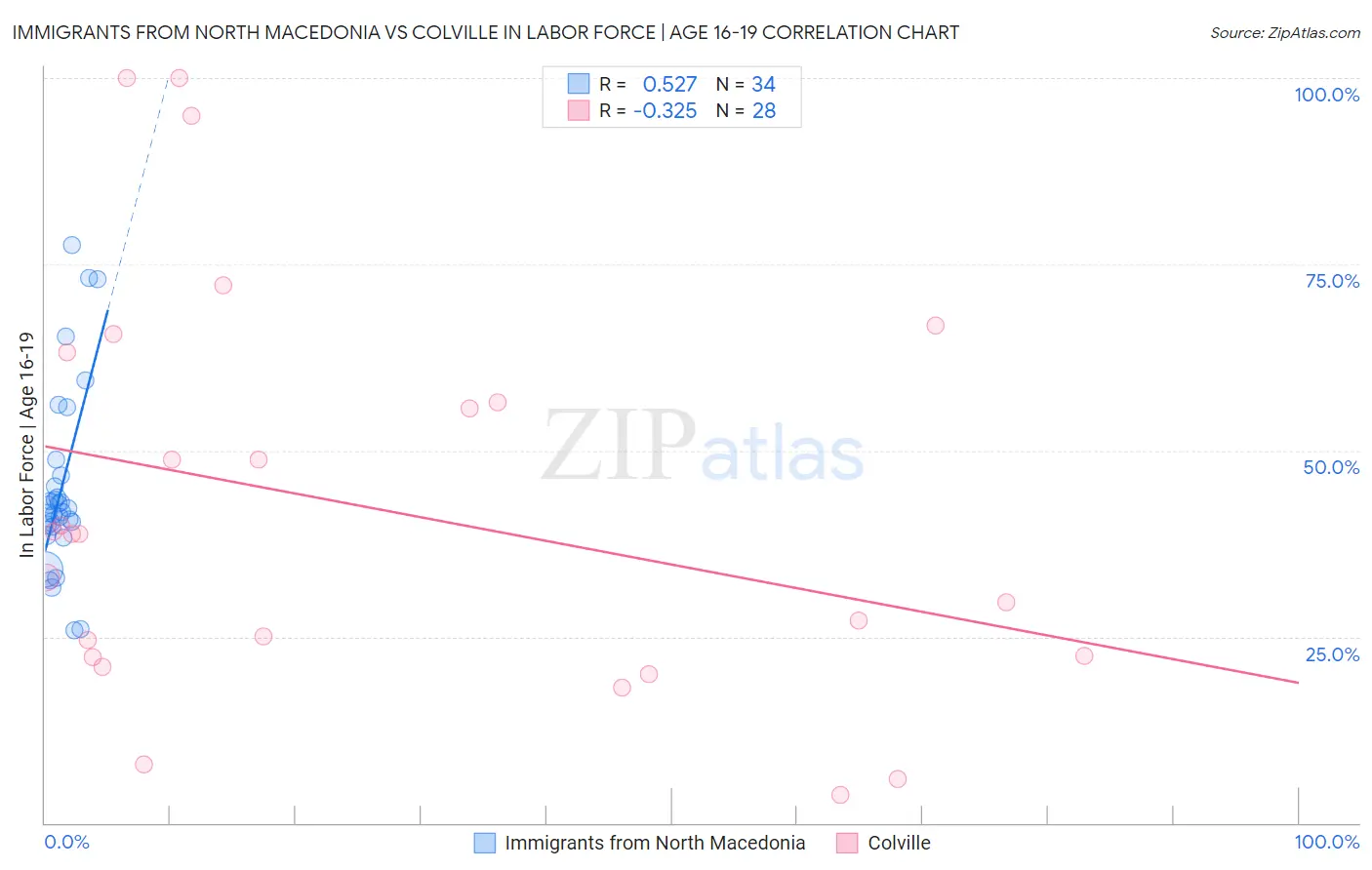 Immigrants from North Macedonia vs Colville In Labor Force | Age 16-19