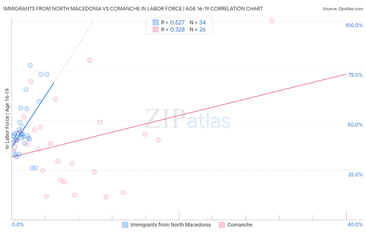 Immigrants from North Macedonia vs Comanche In Labor Force | Age 16-19