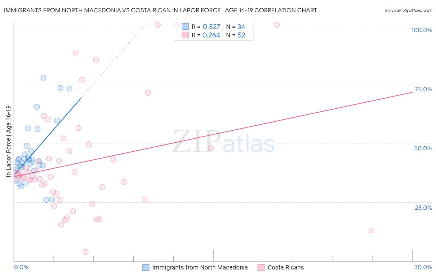 Immigrants from North Macedonia vs Costa Rican In Labor Force | Age 16-19
