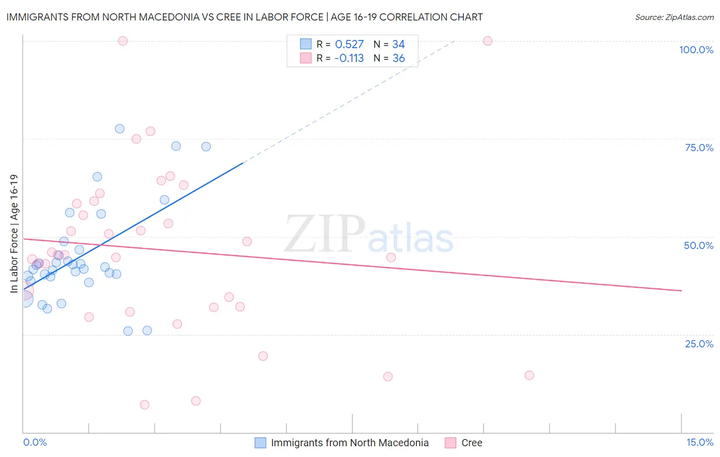 Immigrants from North Macedonia vs Cree In Labor Force | Age 16-19
