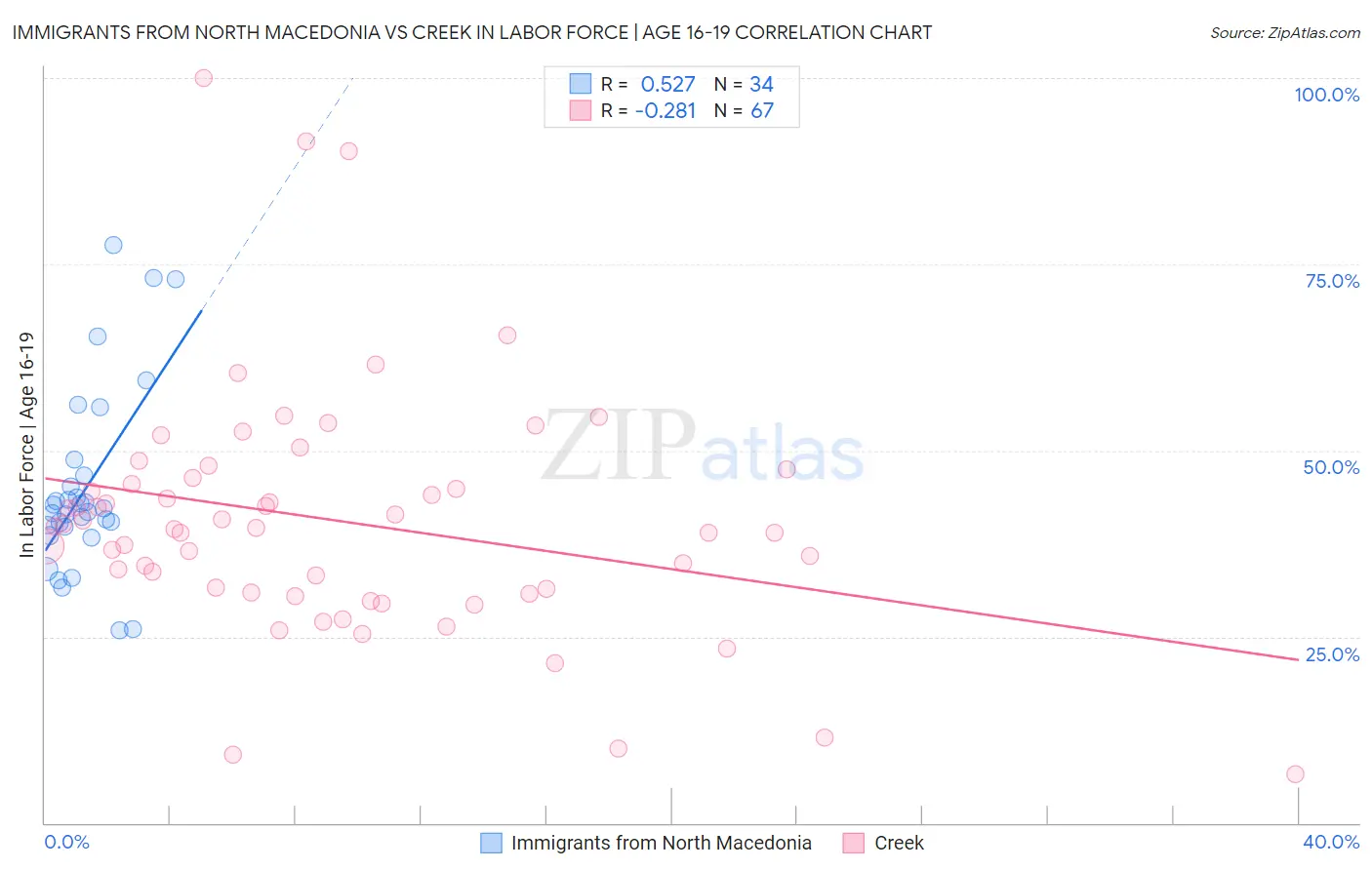 Immigrants from North Macedonia vs Creek In Labor Force | Age 16-19