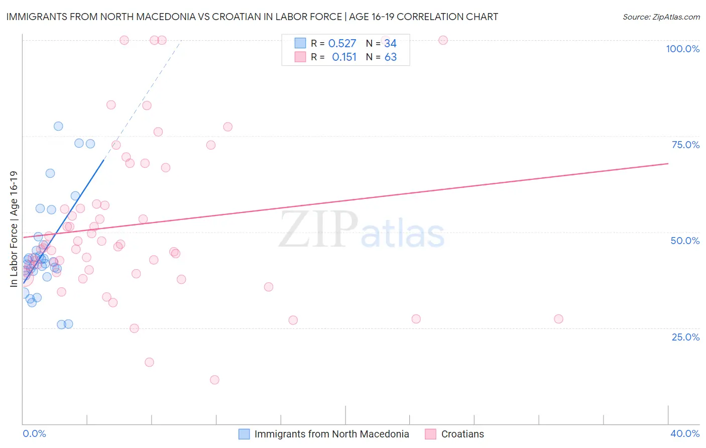 Immigrants from North Macedonia vs Croatian In Labor Force | Age 16-19