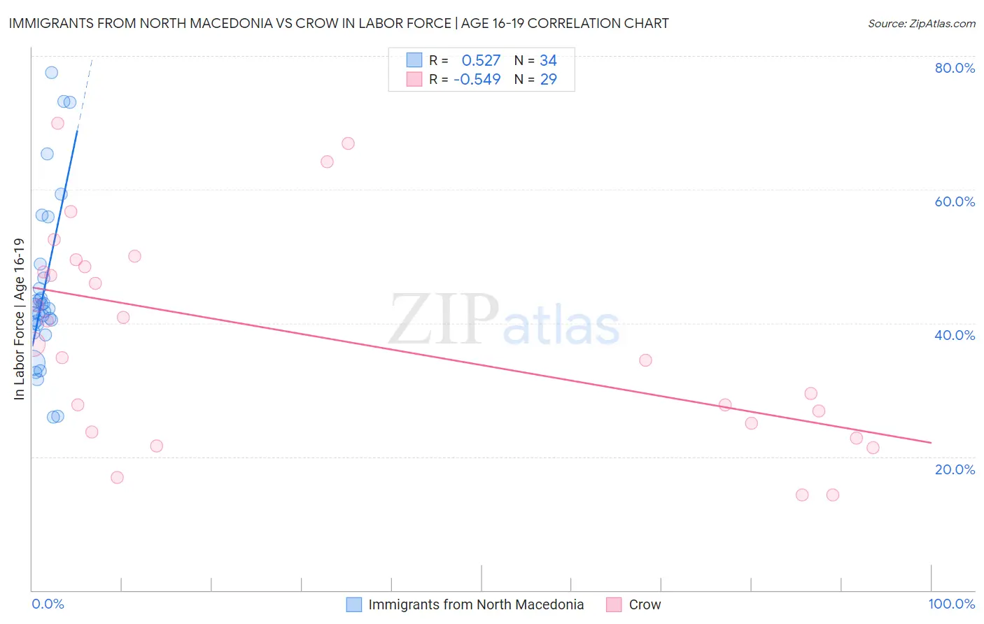 Immigrants from North Macedonia vs Crow In Labor Force | Age 16-19