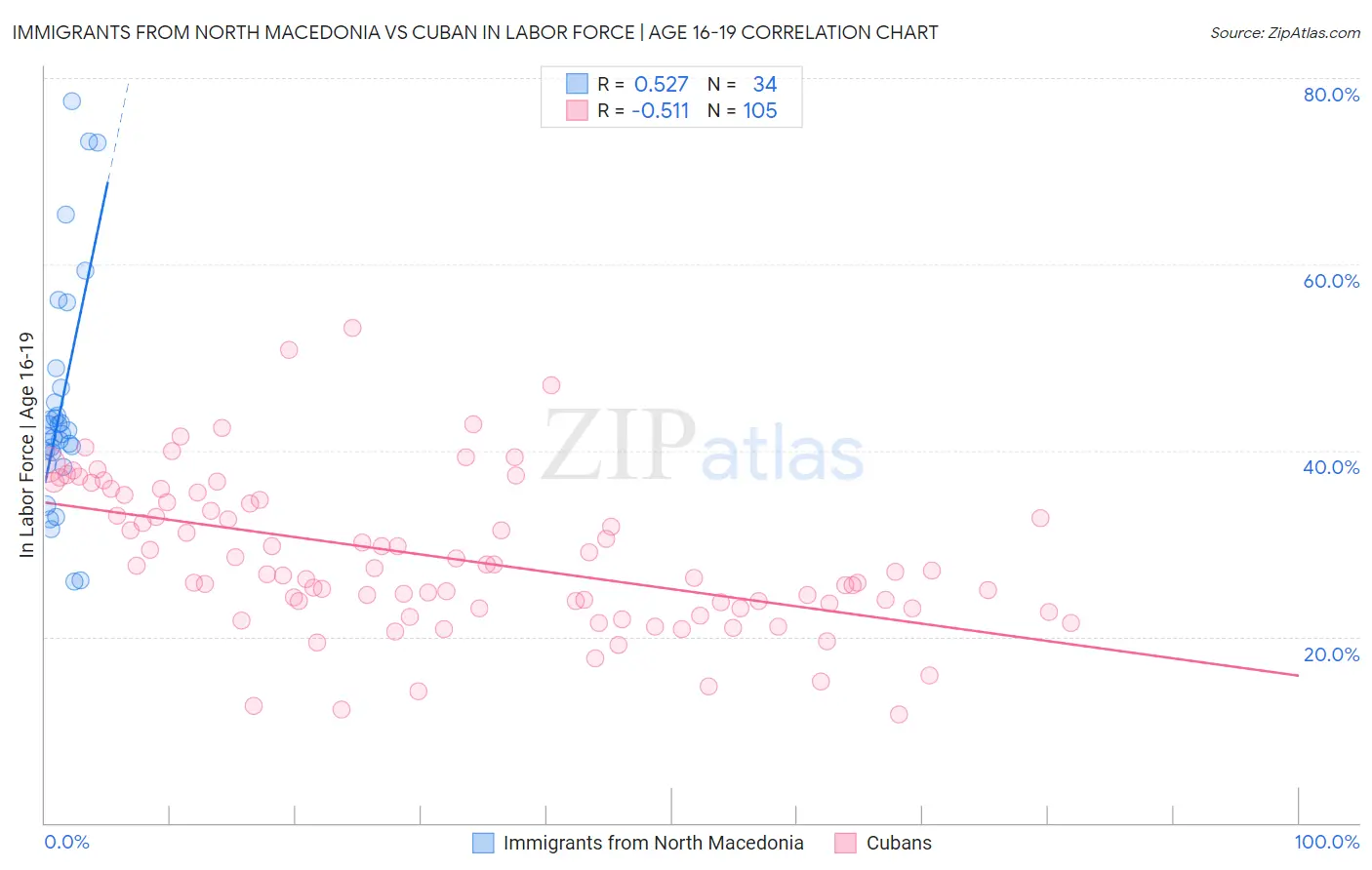Immigrants from North Macedonia vs Cuban In Labor Force | Age 16-19