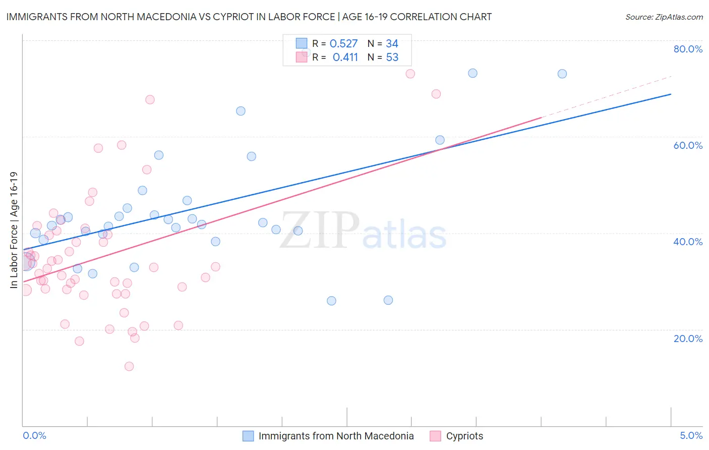 Immigrants from North Macedonia vs Cypriot In Labor Force | Age 16-19