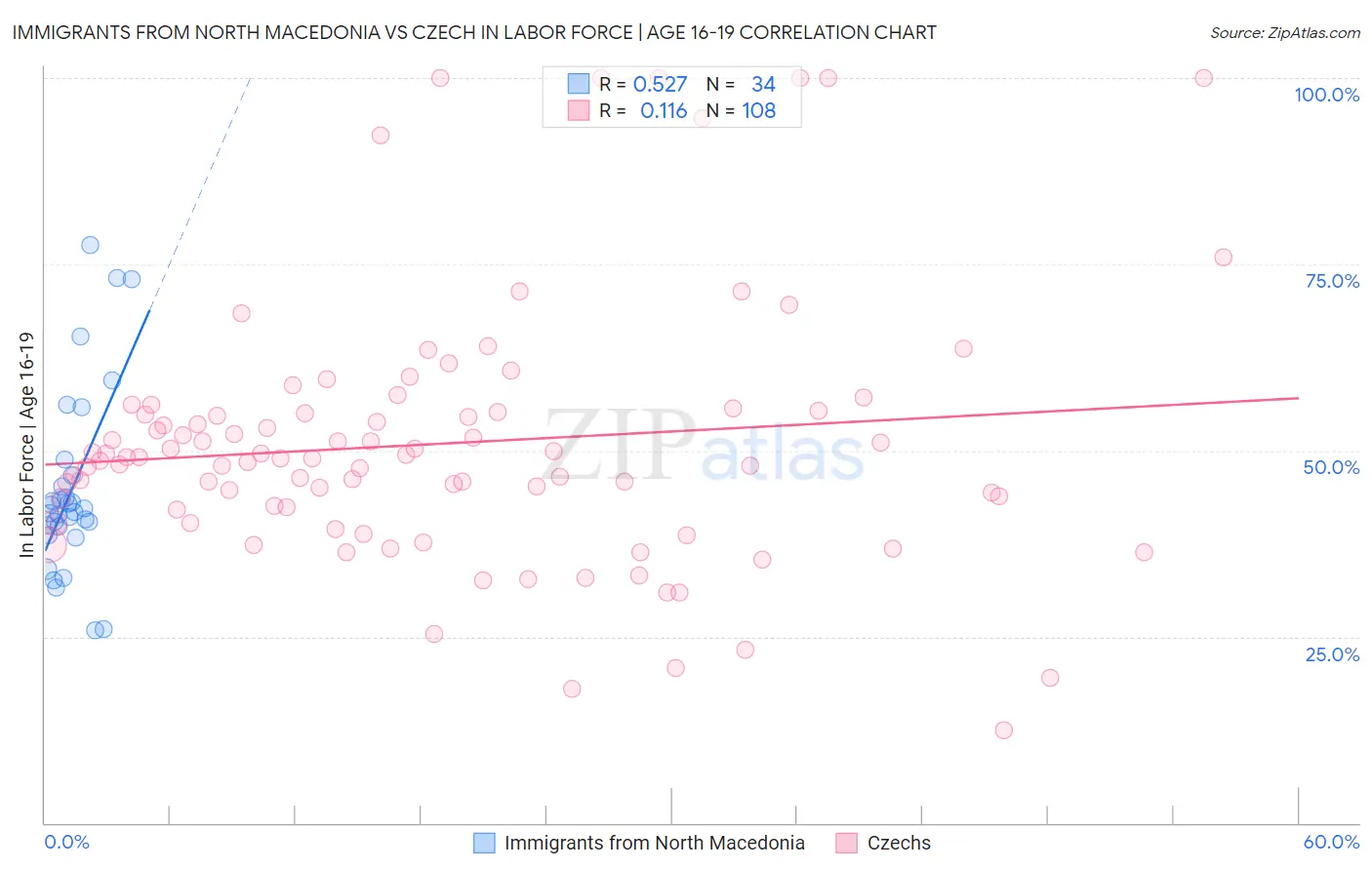 Immigrants from North Macedonia vs Czech In Labor Force | Age 16-19