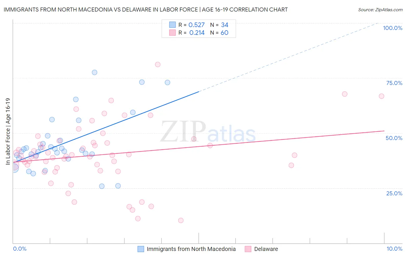 Immigrants from North Macedonia vs Delaware In Labor Force | Age 16-19