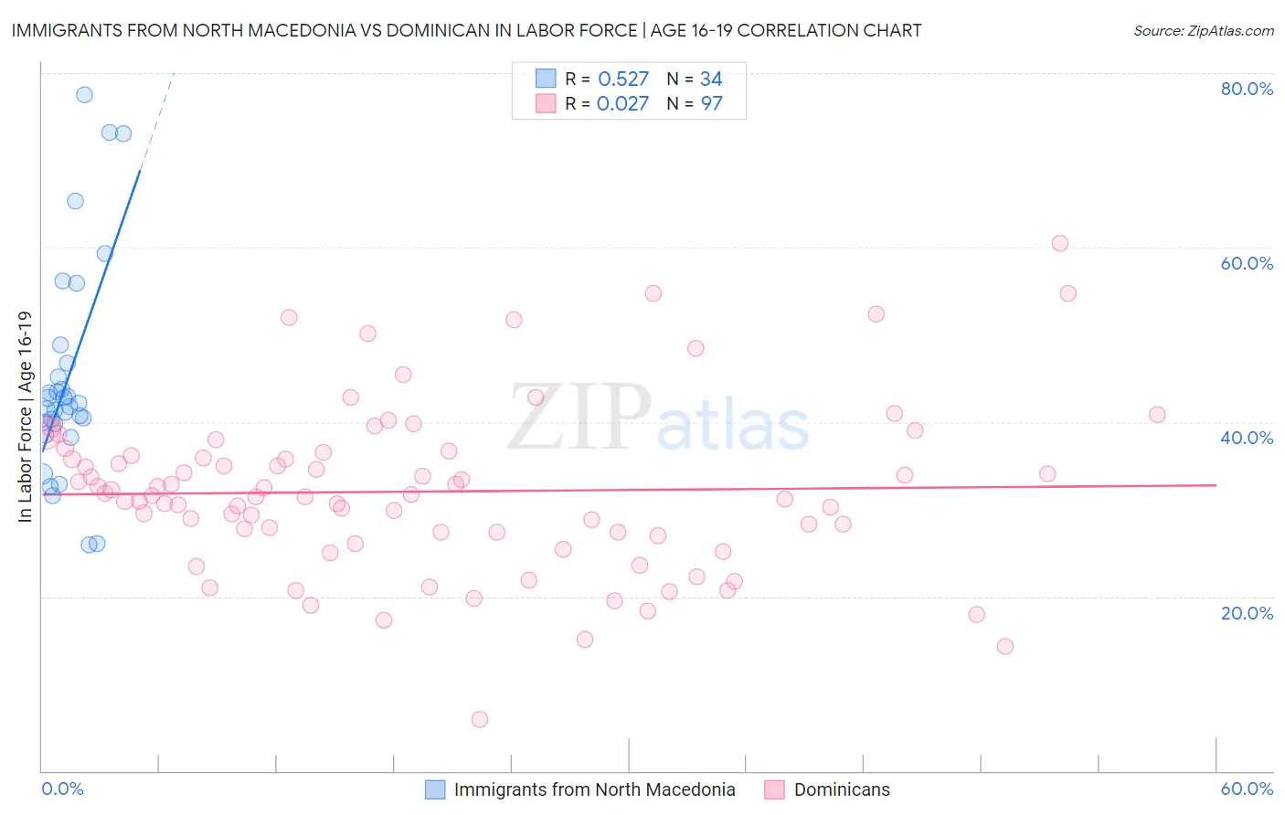 Immigrants from North Macedonia vs Dominican In Labor Force | Age 16-19