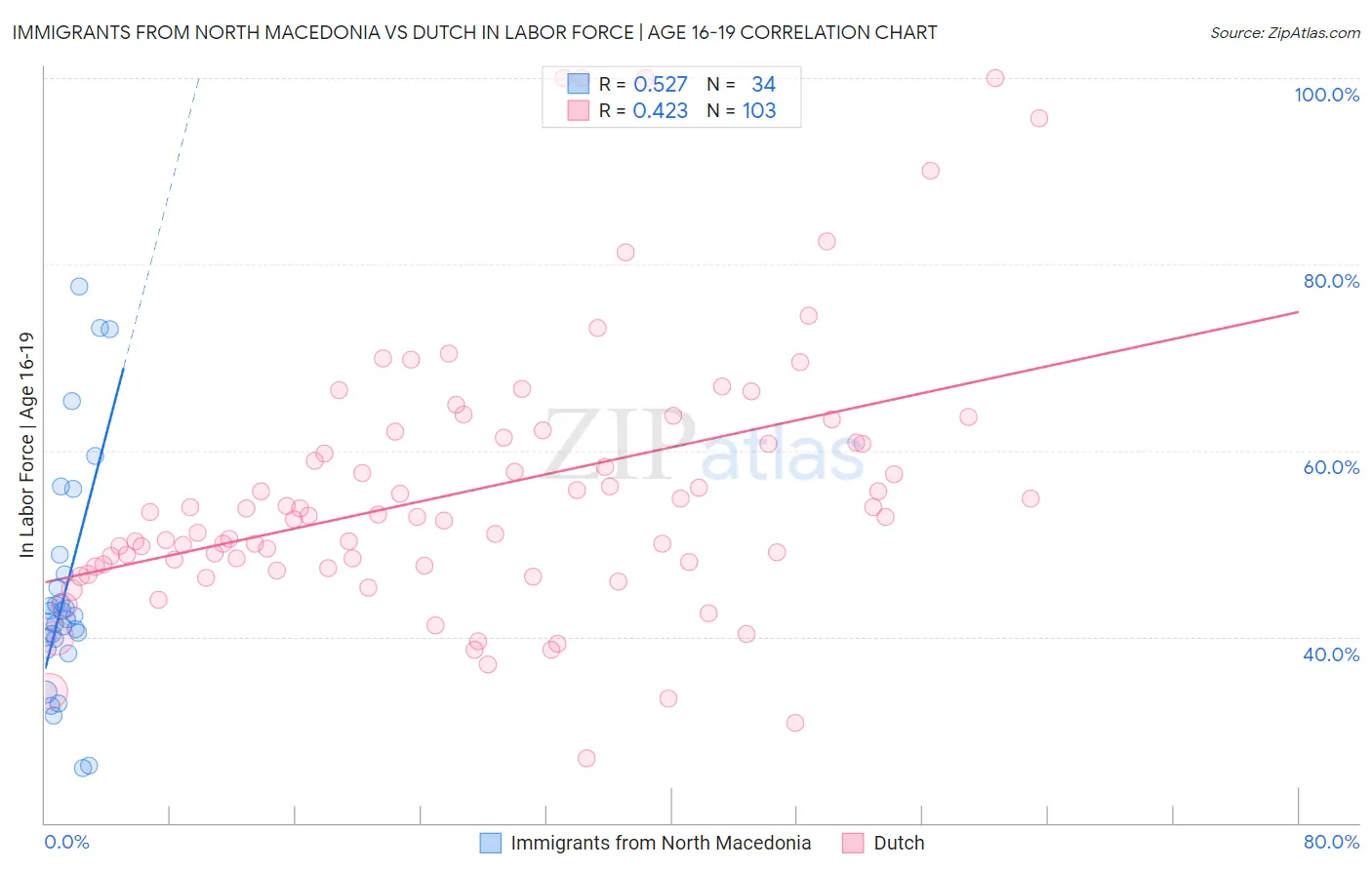 Immigrants from North Macedonia vs Dutch In Labor Force | Age 16-19