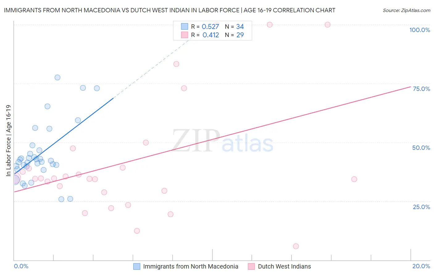 Immigrants from North Macedonia vs Dutch West Indian In Labor Force | Age 16-19