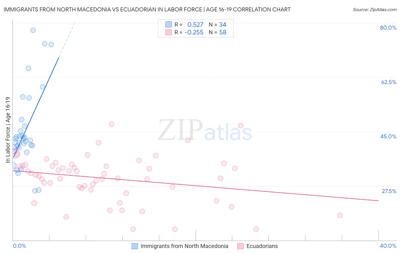 Immigrants from North Macedonia vs Ecuadorian In Labor Force | Age 16-19