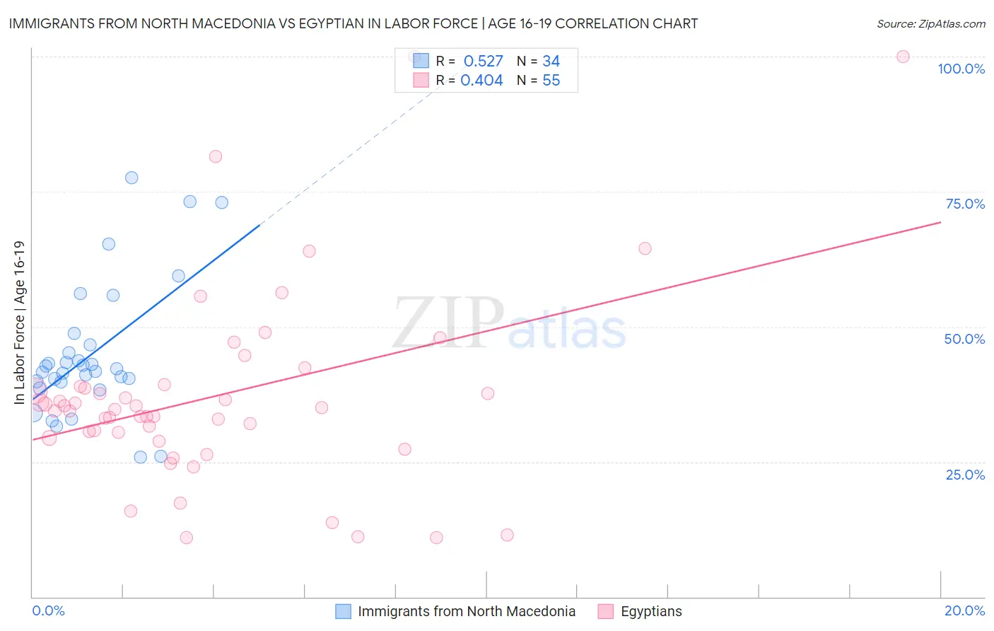 Immigrants from North Macedonia vs Egyptian In Labor Force | Age 16-19