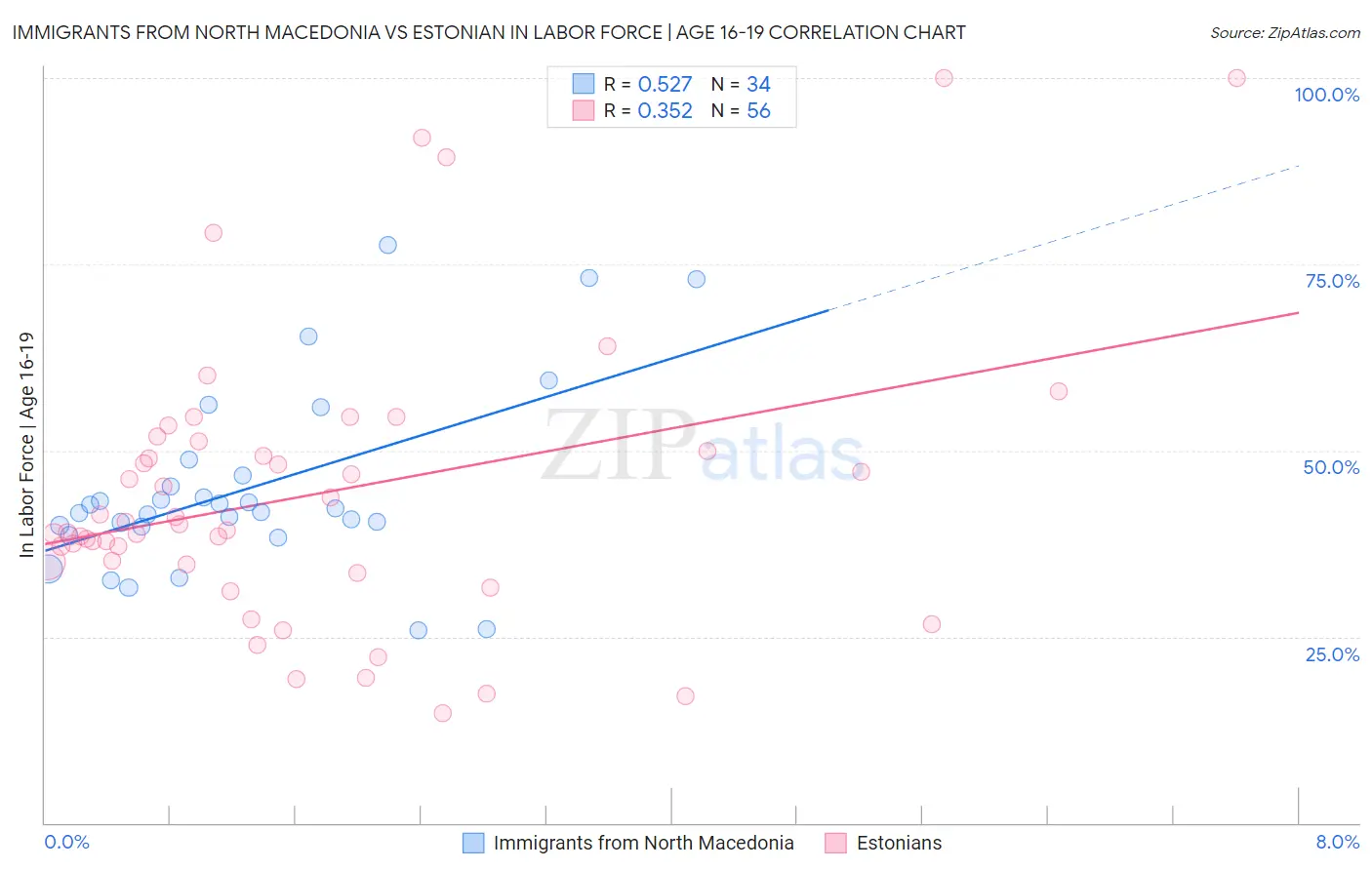 Immigrants from North Macedonia vs Estonian In Labor Force | Age 16-19