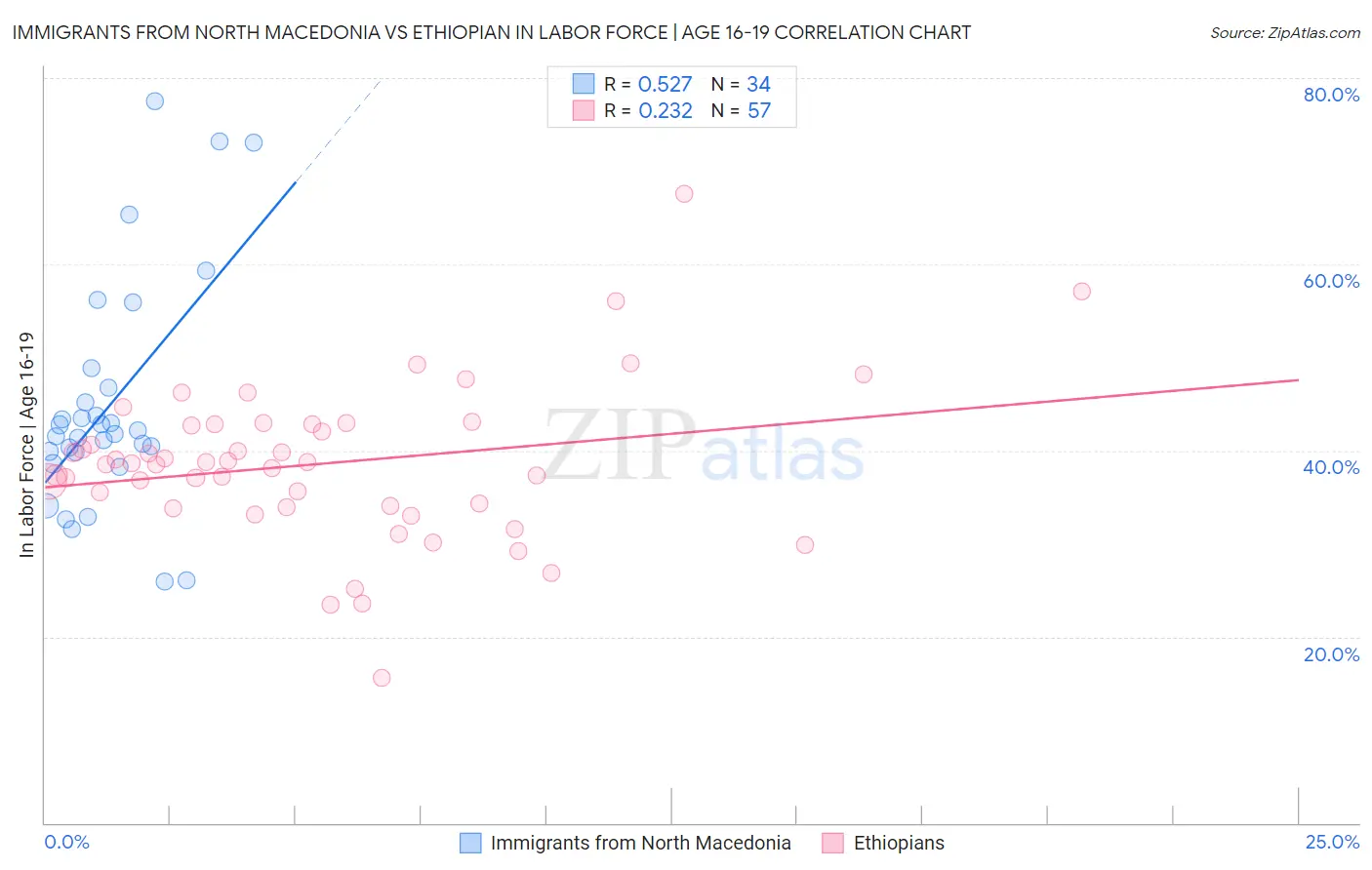 Immigrants from North Macedonia vs Ethiopian In Labor Force | Age 16-19
