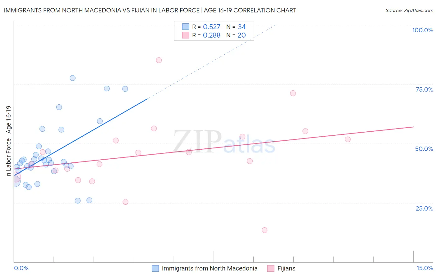 Immigrants from North Macedonia vs Fijian In Labor Force | Age 16-19