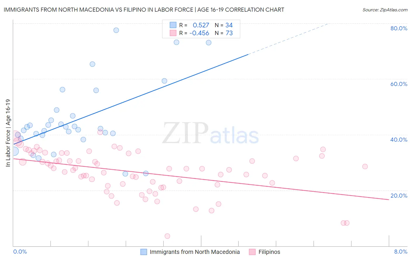 Immigrants from North Macedonia vs Filipino In Labor Force | Age 16-19