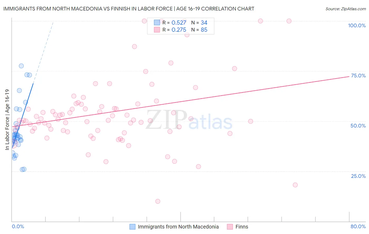 Immigrants from North Macedonia vs Finnish In Labor Force | Age 16-19