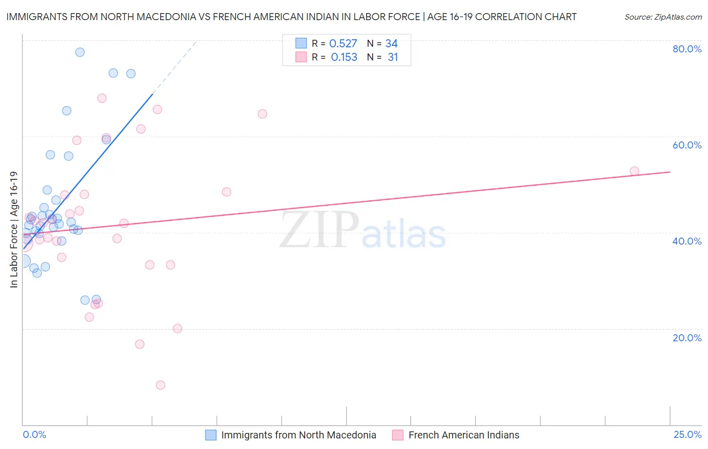 Immigrants from North Macedonia vs French American Indian In Labor Force | Age 16-19