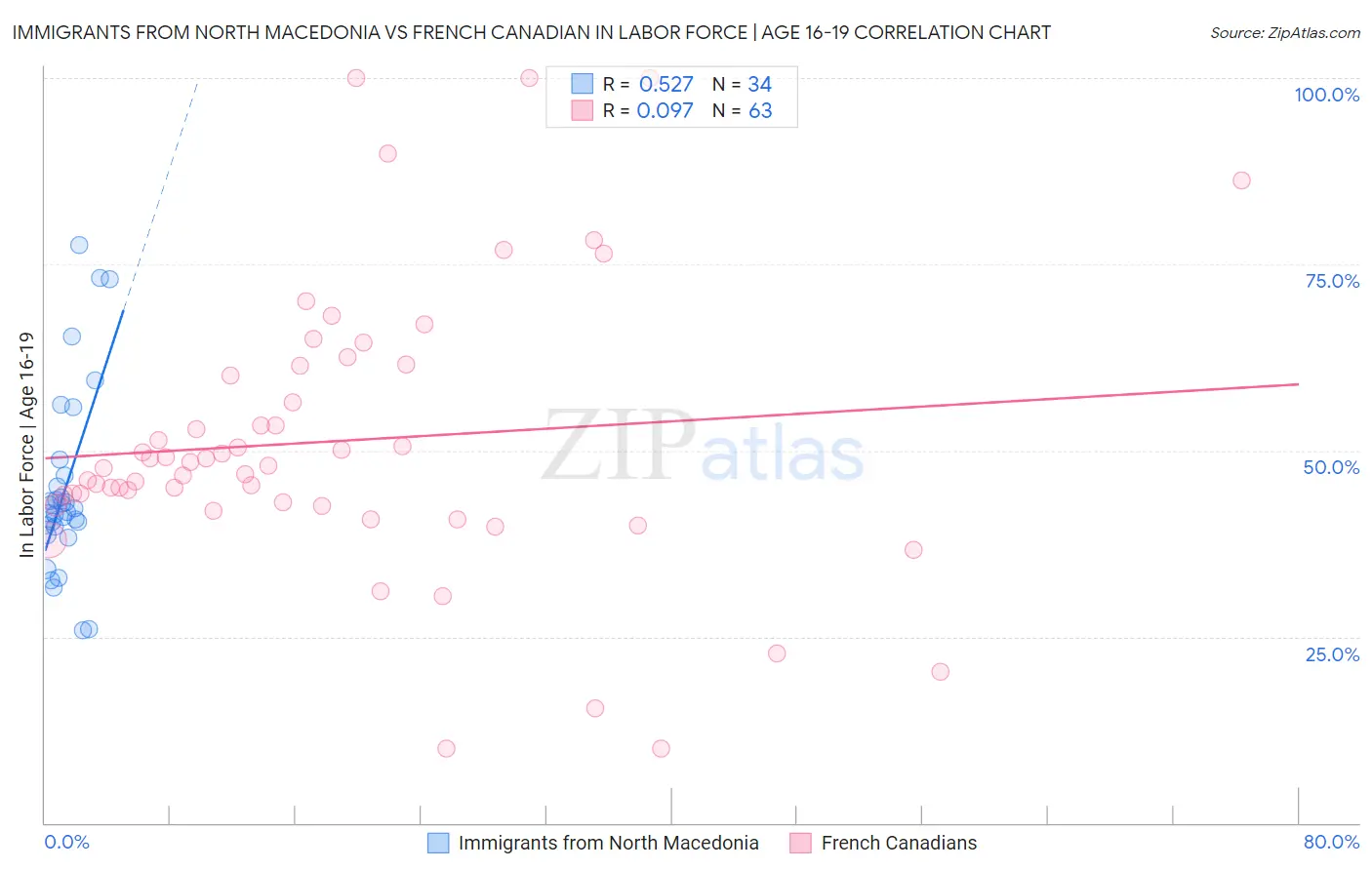 Immigrants from North Macedonia vs French Canadian In Labor Force | Age 16-19
