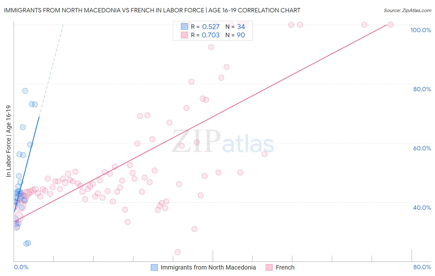 Immigrants from North Macedonia vs French In Labor Force | Age 16-19