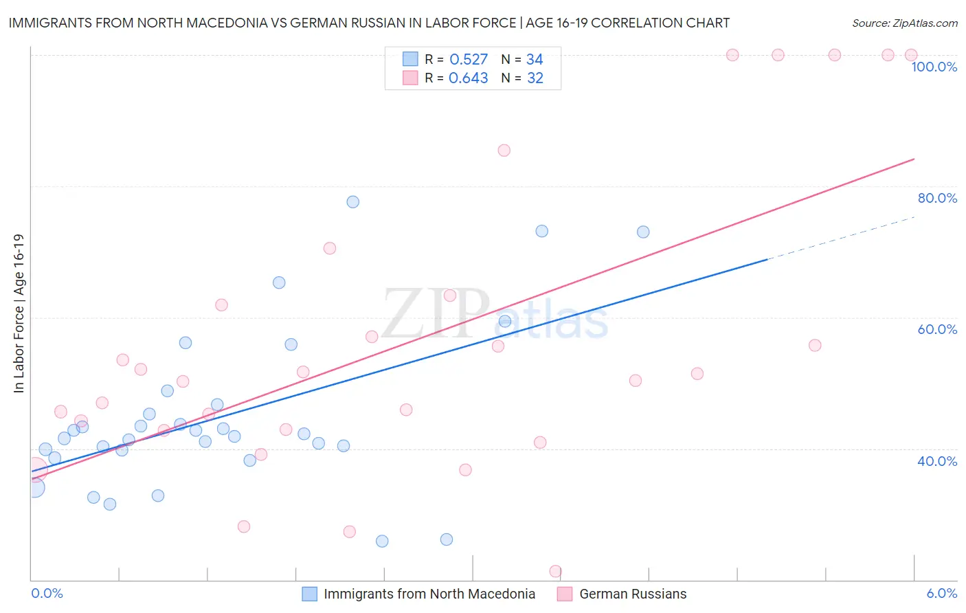 Immigrants from North Macedonia vs German Russian In Labor Force | Age 16-19