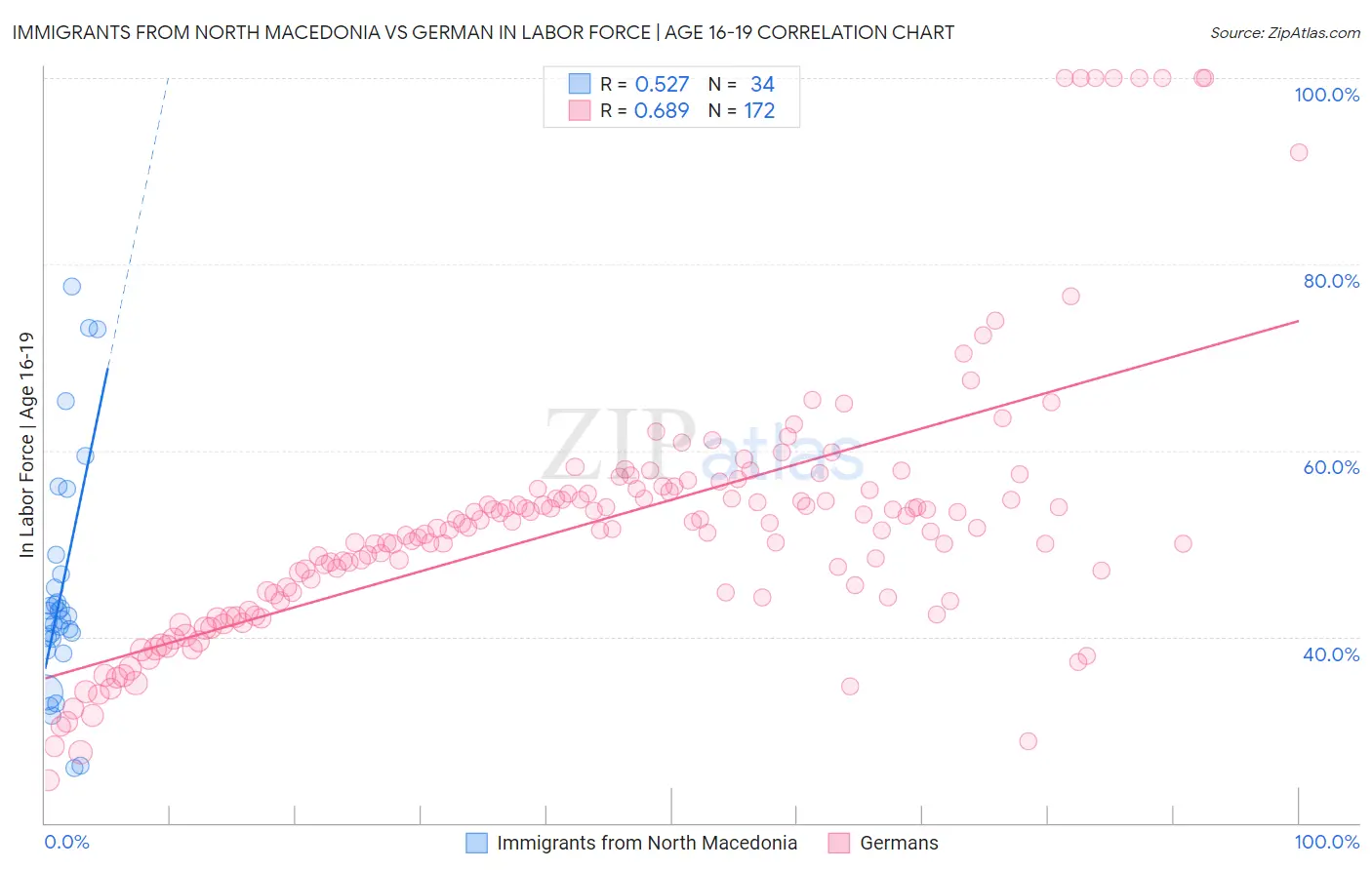 Immigrants from North Macedonia vs German In Labor Force | Age 16-19