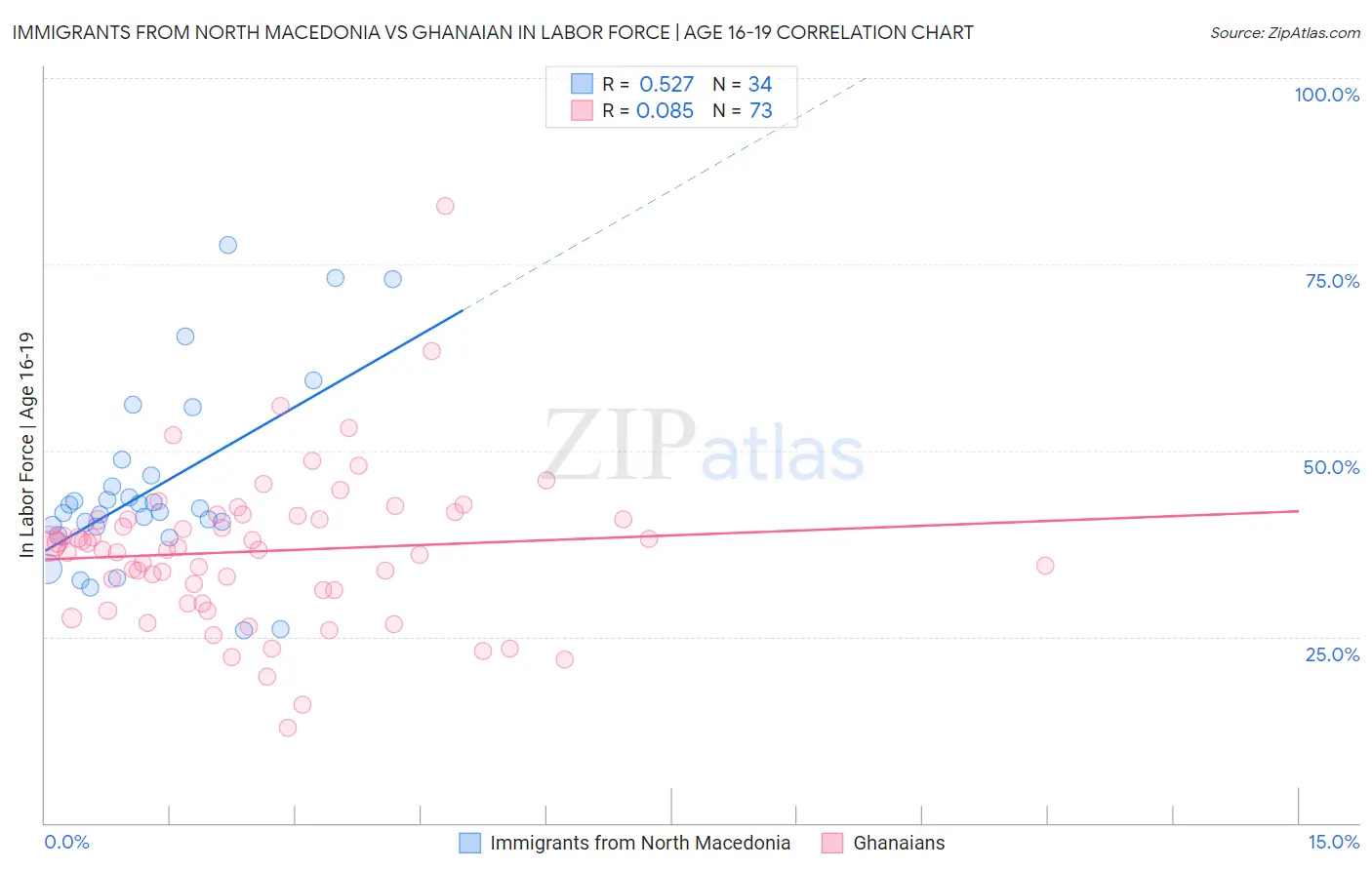 Immigrants from North Macedonia vs Ghanaian In Labor Force | Age 16-19