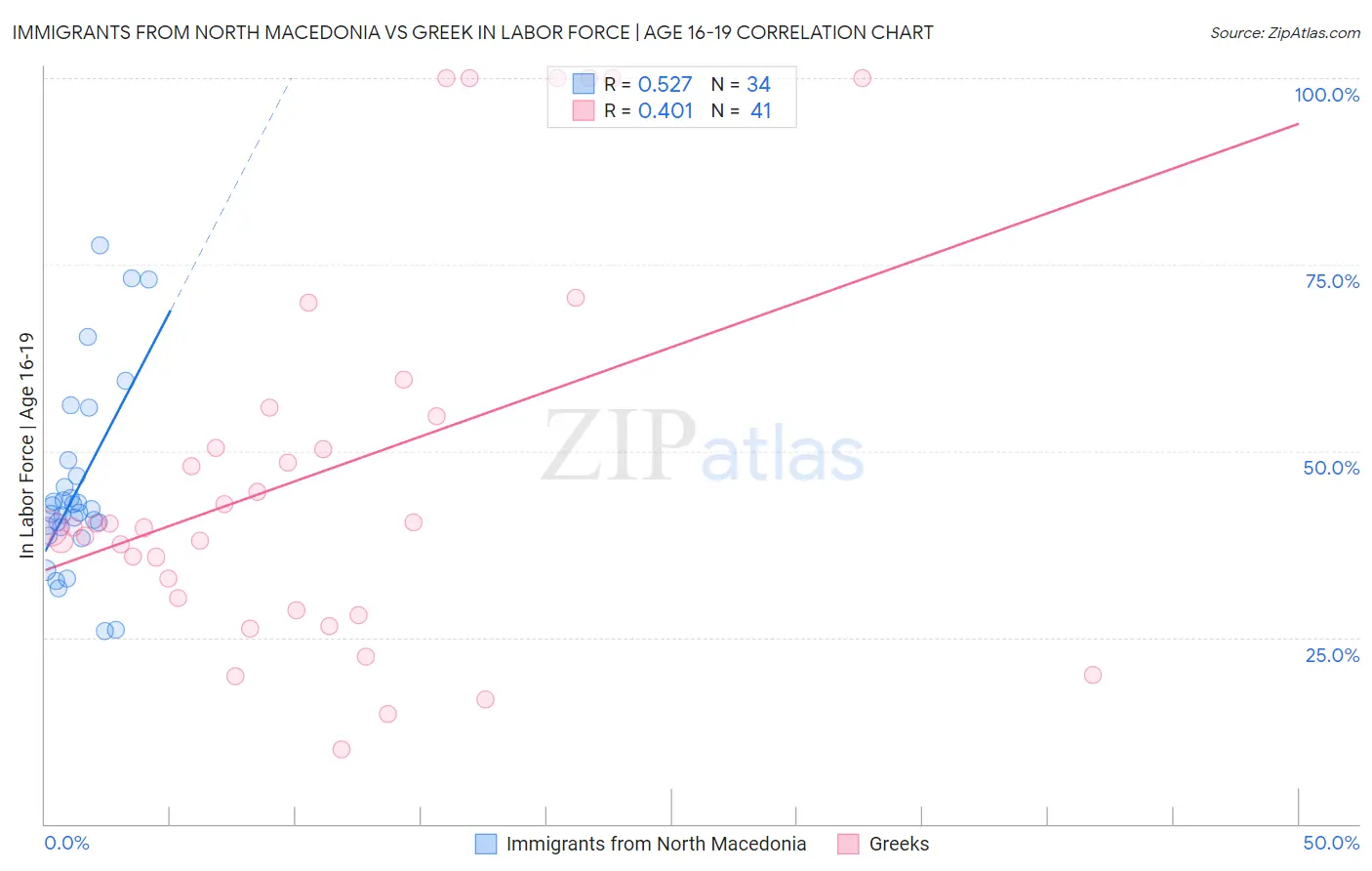 Immigrants from North Macedonia vs Greek In Labor Force | Age 16-19