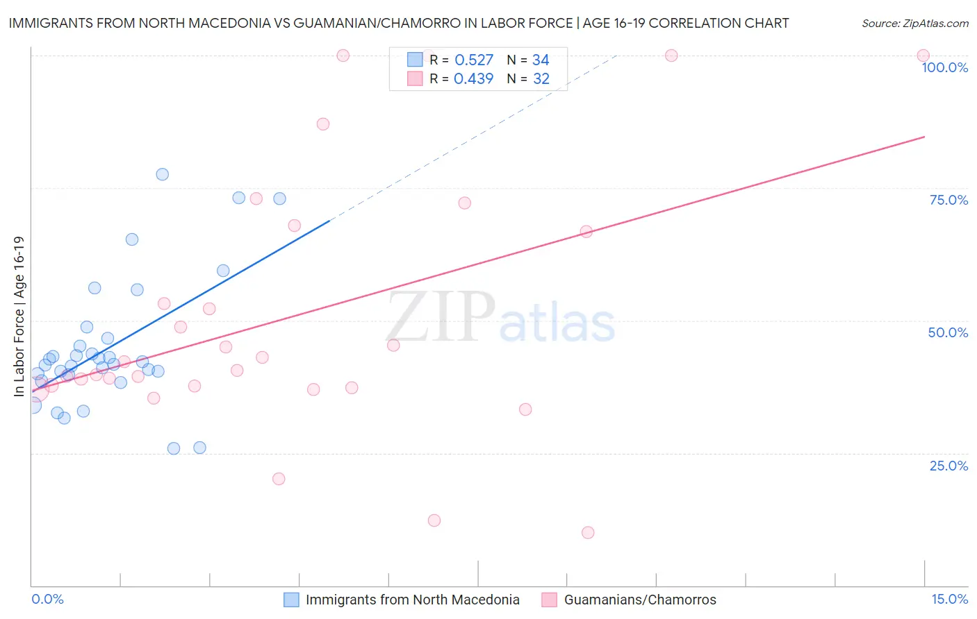 Immigrants from North Macedonia vs Guamanian/Chamorro In Labor Force | Age 16-19