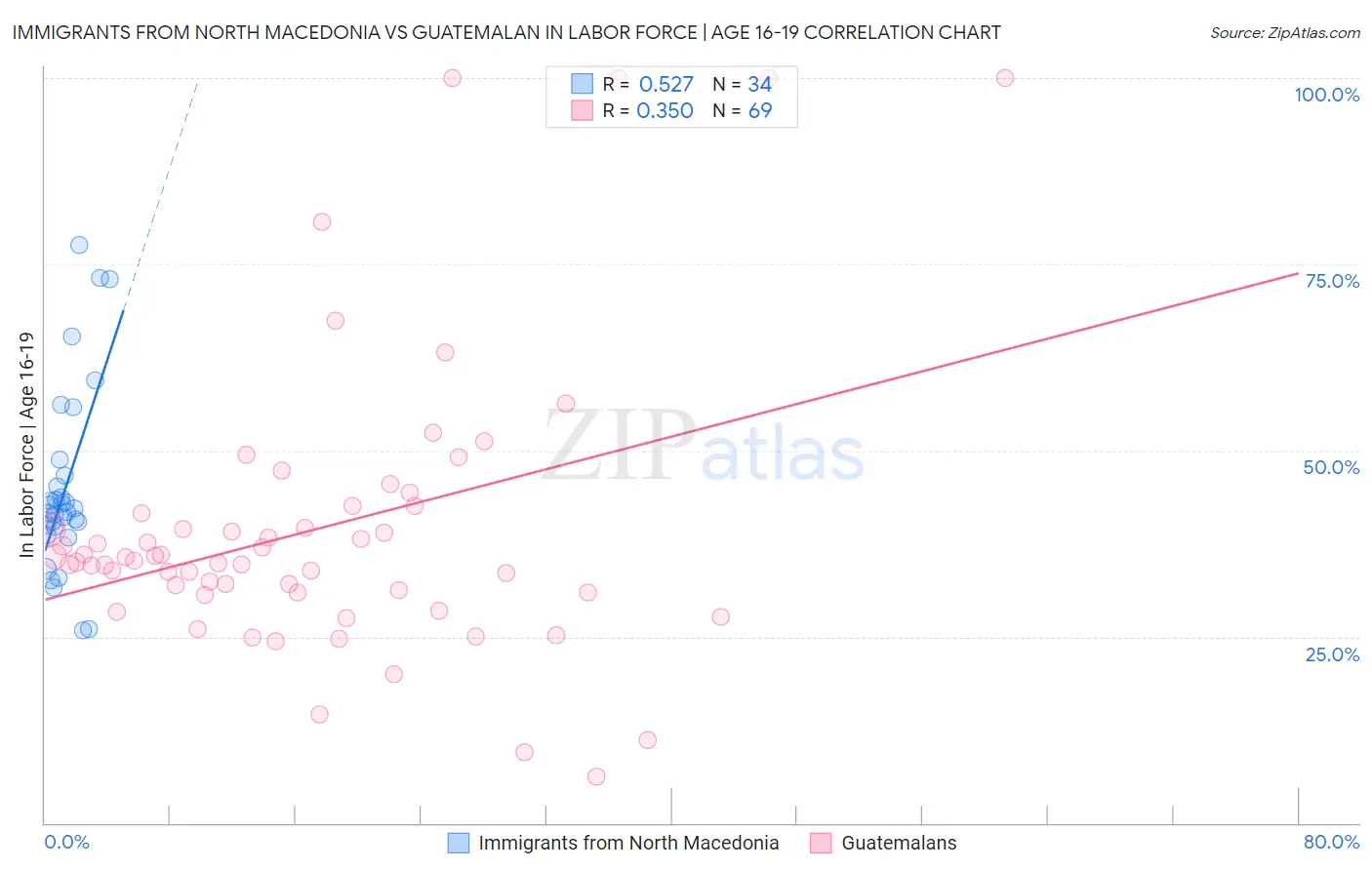 Immigrants from North Macedonia vs Guatemalan In Labor Force | Age 16-19