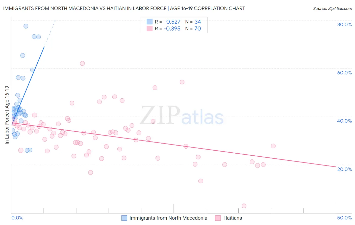 Immigrants from North Macedonia vs Haitian In Labor Force | Age 16-19