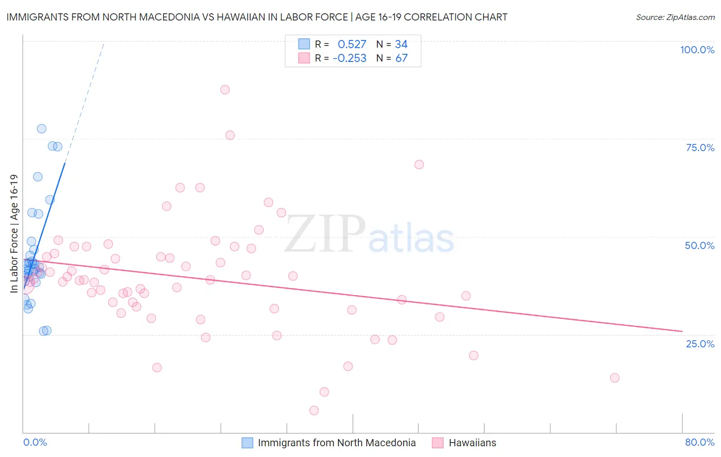 Immigrants from North Macedonia vs Hawaiian In Labor Force | Age 16-19