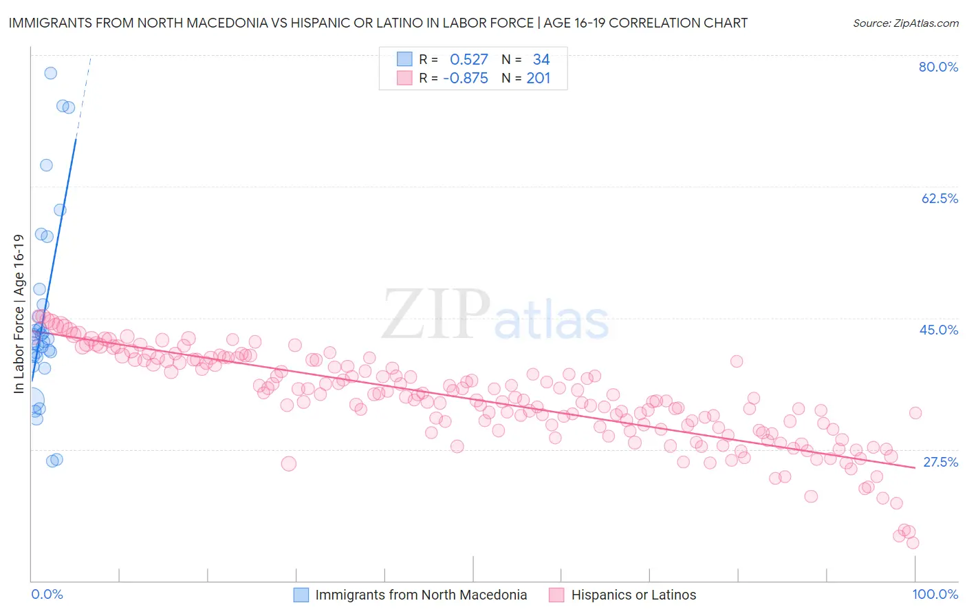 Immigrants from North Macedonia vs Hispanic or Latino In Labor Force | Age 16-19