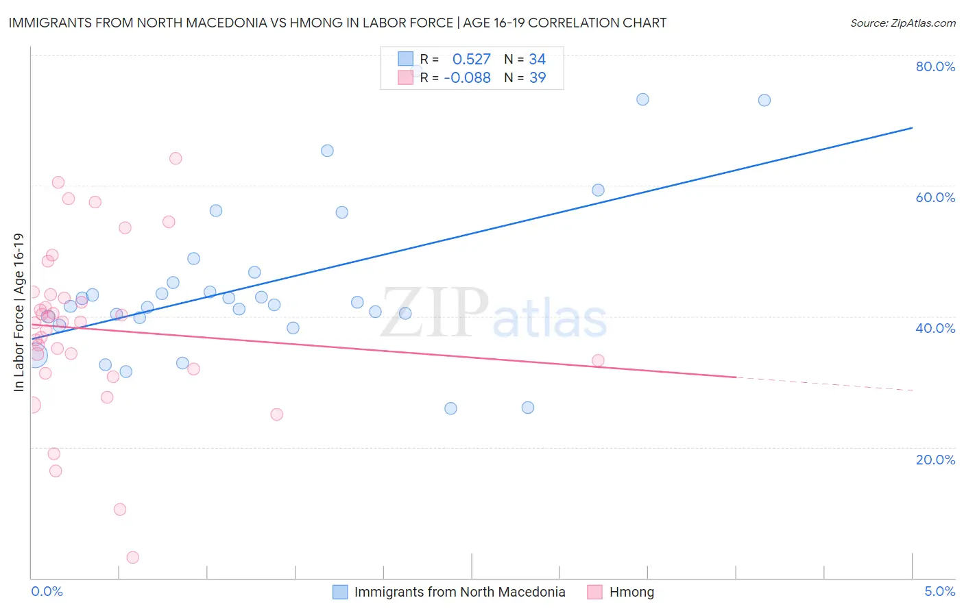 Immigrants from North Macedonia vs Hmong In Labor Force | Age 16-19