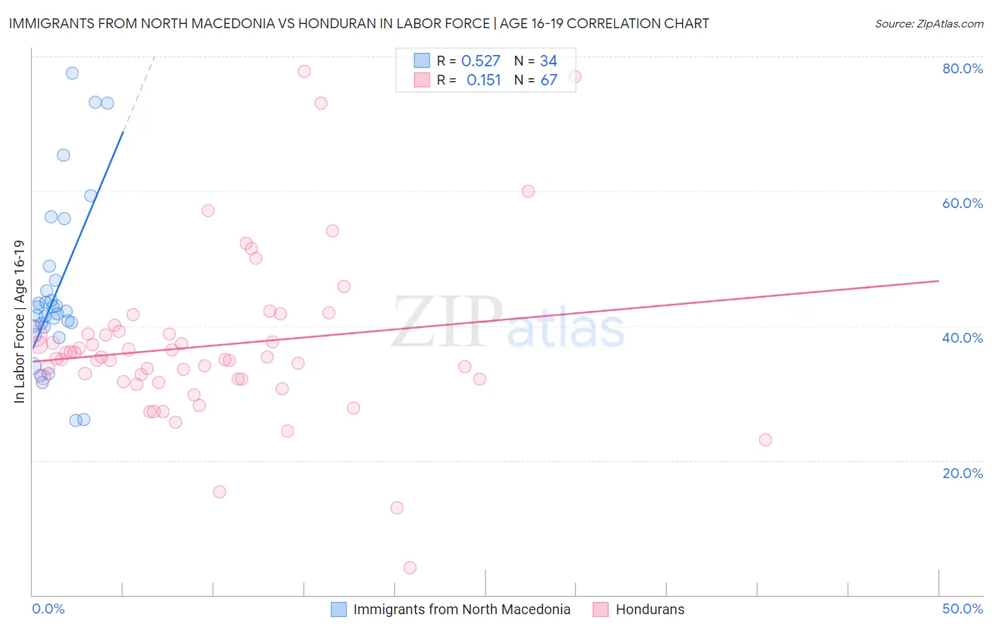 Immigrants from North Macedonia vs Honduran In Labor Force | Age 16-19