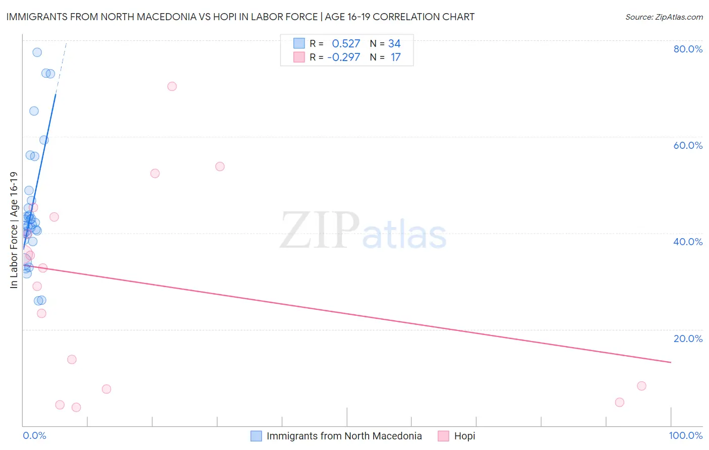 Immigrants from North Macedonia vs Hopi In Labor Force | Age 16-19